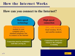 How the Internet Works How can you connect to the Internet? High-speed  connection Slow-speed  technology p. 70 Dial-up access modem in your  computer uses a  standard telephone line  to connect to the Internet DSL ,  cable modem , fixed wireless, Wi-Fi,  and satellite modems Connection is always on— whenever the computer  is running Connection must be established  each time you log on. Next 