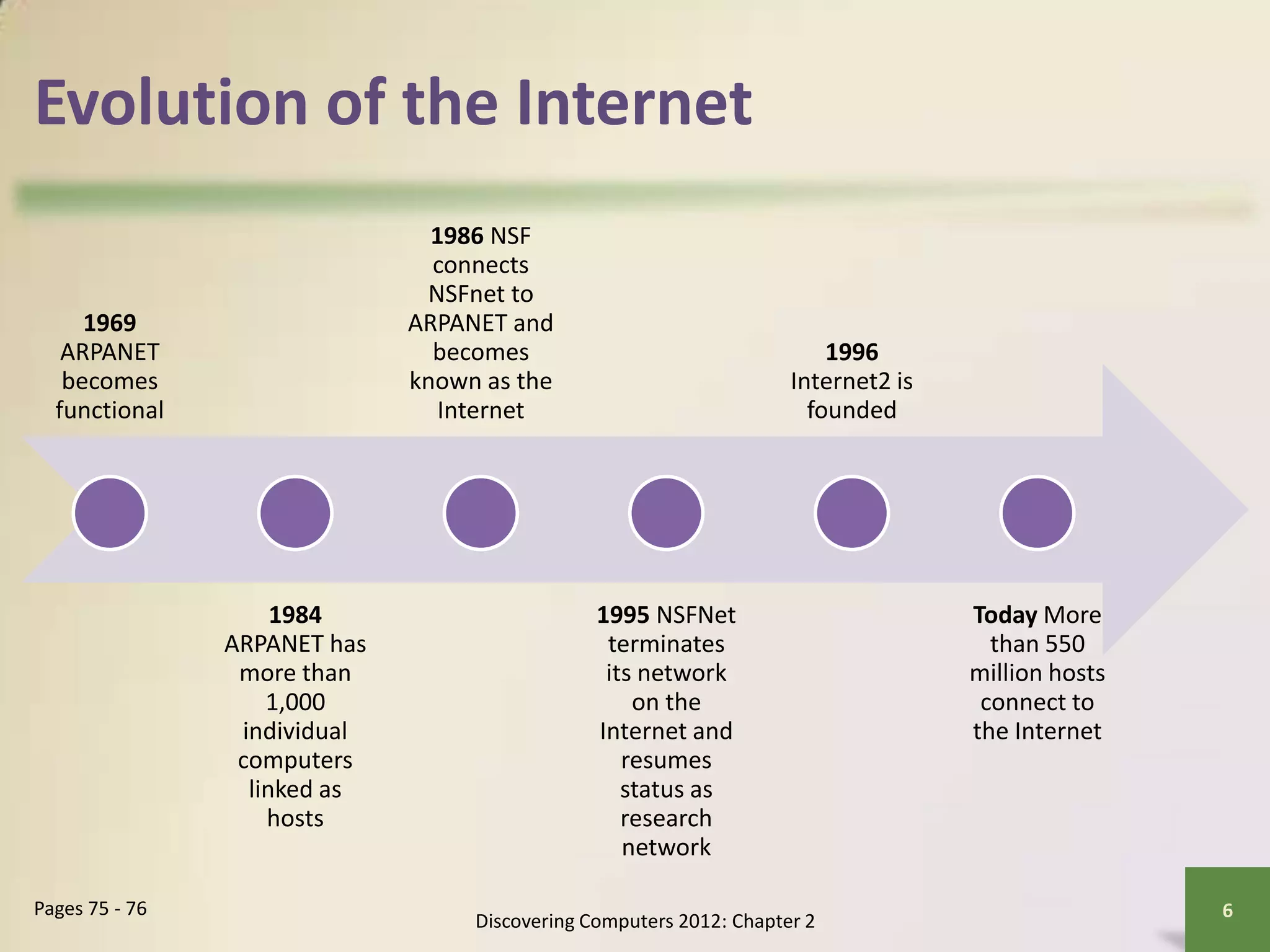 Evolution of the Internet
1969
ARPANET
becomes
functional
1984
ARPANET has
more than
1,000
individual
computers
linked as
hosts
1986 NSF
connects
NSFnet to
ARPANET and
becomes
known as the
Internet
1995 NSFNet
terminates
its network
on the
Internet and
resumes
status as
research
network
1996
Internet2 is
founded
Today More
than 550
million hosts
connect to
the Internet
Discovering Computers 2012: Chapter 2
6Pages 75 - 76
 