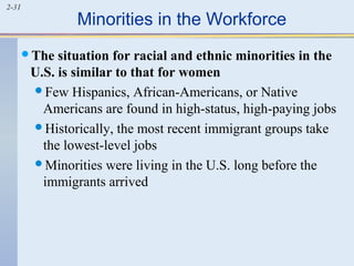 2-31 Minorities in the Workforce 
The situation for racial and ethnic minorities in the 
U.S. is similar to that for women 
Few Hispanics, African-Americans, or Native 
Americans are found in high-status, high-paying jobs 
Historically, the most recent immigrant groups take 
the lowest-level jobs 
Minorities were living in the U.S. long before the 
immigrants arrived 
 