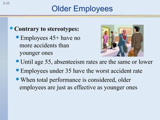 2-33 Older Employees 
Contrary to stereotypes: 
Employees 45+ have no 
more accidents than 
younger ones 
Until age 55, absenteeism rates are the same or lower 
Employees under 35 have the worst accident rate 
When total performance is considered, older 
employees are just as effective as younger ones 
 
