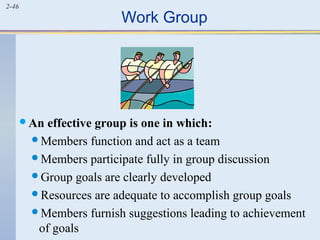 2-46 Work Group 
An effective group is one in which: 
Members function and act as a team 
Members participate fully in group discussion 
Group goals are clearly developed 
Resources are adequate to accomplish group goals 
Members furnish suggestions leading to achievement 
of goals 
 