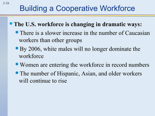 2-56 Building a Cooperative Workforce 
The U.S. workforce is changing in dramatic ways: 
There is a slower increase in the number of Caucasian 
workers than other groups 
By 2006, white males will no longer dominate the 
workforce 
Women are entering the workforce in record numbers 
The number of Hispanic, Asian, and older workers 
will continue to rise 
 