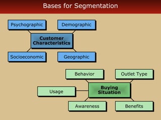 Bases for Segmentation 
DDeemmooggrraapphhiicc 
BBeehhaavviioorr 
OOuuttlleett TTyyppee 
BBeenneeffiittss 
PPssyycchhooggrraapphhiicc 
Customer 
Characteristics 
GGeeooggrraapphhiicc 
Customer 
Characteristics 
SSoocciiooeeccoonnoommiicc 
Buying 
Buying 
Situation 
UUssaaggee Situation 
AAwwaarreenneessss 
 