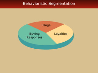 Behavioristic Segmentation 
Usage 
Buying Loyalties 
Responses 
 
