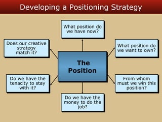 Developing a Positioning Strategy 
What position do 
we have now? 
What position do 
we have now? 
Do we have the 
money to do the 
Do we have the 
money to do the 
job? 
job? 
What position do 
we want to own? 
What position do 
we want to own? 
From whom 
From whom 
must we win this 
must we win this 
position? 
position? 
Does our creative 
Does our creative 
strategy 
match it? 
strategy 
match it? 
Do we have the 
tenacity to stay 
Do we have the 
tenacity to stay 
with it? 
with it? 
The 
Position 
 