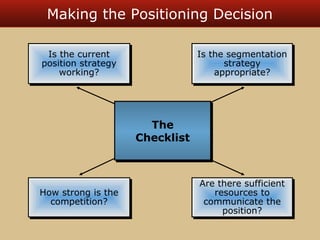 Making the Positioning Decision 
Is the current 
position strategy 
Is the current 
position strategy 
working? 
working? 
Is the segmentation 
Is the segmentation 
strategy 
appropriate? 
strategy 
appropriate? 
Are there sufficient 
Are there sufficient 
resources to 
resources to 
communicate the 
communicate the 
position? 
position? 
How strong is the 
How strong is the 
competition? 
competition? 
The 
The 
Checklist 
Checklist 
 