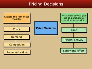 Pricing Decisions 
What consumers give 
up to purchase a 
product or service 
What consumers give 
up to purchase a 
product or service 
TTiimmee PPrriiccee VVaarriiaabbllee 
MMeennttaall aaccttiivviittyy 
BBeehhaavviioorraall eeffffoorrtt 
Factors the firm must 
Factors the firm must 
consider 
consider 
CCoossttss 
DDeemmaanndd 
CCoommppeettiittiioonn 
PPeerrcceeiivveedd vvaalluuee 
 