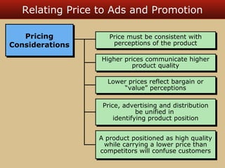 Relating Price to Ads and Promotion 
Price must be consistent with 
perceptions of the product 
Price must be consistent with 
perceptions of the product 
Higher prices communicate higher 
Higher prices communicate higher 
product quality 
product quality 
Lower prices reflect bargain or 
Lower prices reflect bargain or 
“value” perceptions 
“value” perceptions 
Price, advertising and distribution 
Price, advertising and distribution 
be unified in 
be unified in 
identifying product position 
identifying product position 
Pricing 
Pricing 
Considerations 
Considerations 
A product positioned as high quality 
while carrying a lower price than 
competitors will confuse customers 
A product positioned as high quality 
while carrying a lower price than 
competitors will confuse customers 
 