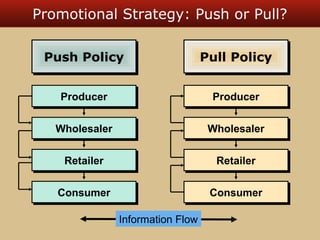 Promotional Strategy: Push or Pull? 
PPuusshh PPoolliiccyy 
PPrroodduucceerr 
WWhhoolleessaalleerr 
RReettaaiilleerr 
CCoonnssuummeerr 
Information Flow 
PPuullll PPoolliiccyy 
PPrroodduucceerr 
WWhhoolleessaalleerr 
RReettaaiilleerr 
CCoonnssuummeerr 
 