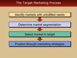 The Target Marketing Process 
IIddeennttiiffyy mmaarrkkeettss wwiitthh uunnffuullffiilllleedd nneeeeddss 
DDeetteerrmmiinnee mmaarrkkeett sseeggmmeennttaattiioonn 
SSeelleecctt mmaarrkkeett ttoo ttaarrggeett 
PPoossiittiioonn tthhrroouugghh mmaarrkkeettiinngg ssttrraatteeggiieess 
 
