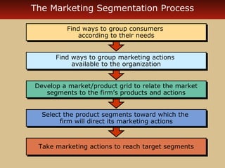 The Marketing Segmentation Process 
Find ways to group consumers 
Find ways to group consumers 
according to their needs 
according to their needs 
Find ways to group marketing actions 
Find ways to group marketing actions 
available to the organization 
available to the organization 
Develop a market/product grid to relate the market 
Develop a market/product grid to relate the market 
segments to the firm’s products and actions 
segments to the firm’s products and actions 
Select the product segments toward which the 
Select the product segments toward which the 
firm will direct its marketing actions 
firm will direct its marketing actions 
Take marketing actions Take marketing actions ttoo rreeaacchh ttaarrggeett sseeggmmeennttss 
 