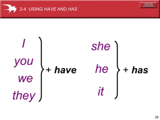 28 
2-4 USING HAVE AND HAS 
I 
you 
we 
they 
+ has 
she 
he 
it 
+ have 
 