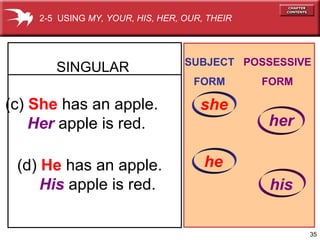 35 
SINGULAR SUBJECT 
(c) She has an apple. 
Her apple is red. 
(d) He has an apple. 
His apple is red. 
FORM 
POSSESSIVE 
FORM 
her 
he 
his 
2-5 USING MY, YOUR, HIS, HER, OUR, THEIR 
she 
 