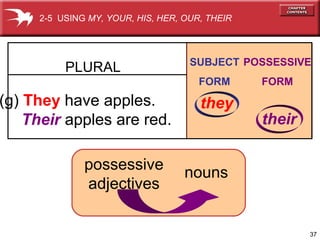 37 
PLURAL SUBJECT 
(g) They have apples. 
Their apples are red. 
FORM 
POSSESSIVE 
FORM 
2-5 USING MY, YOUR, HIS, HER, OUR, THEIR 
they 
their 
possessive nouns 
adjectives 
 