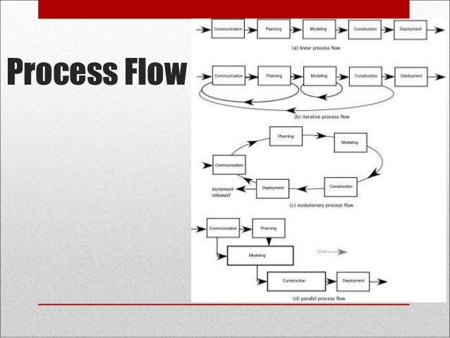 Process Models IN software Engineering