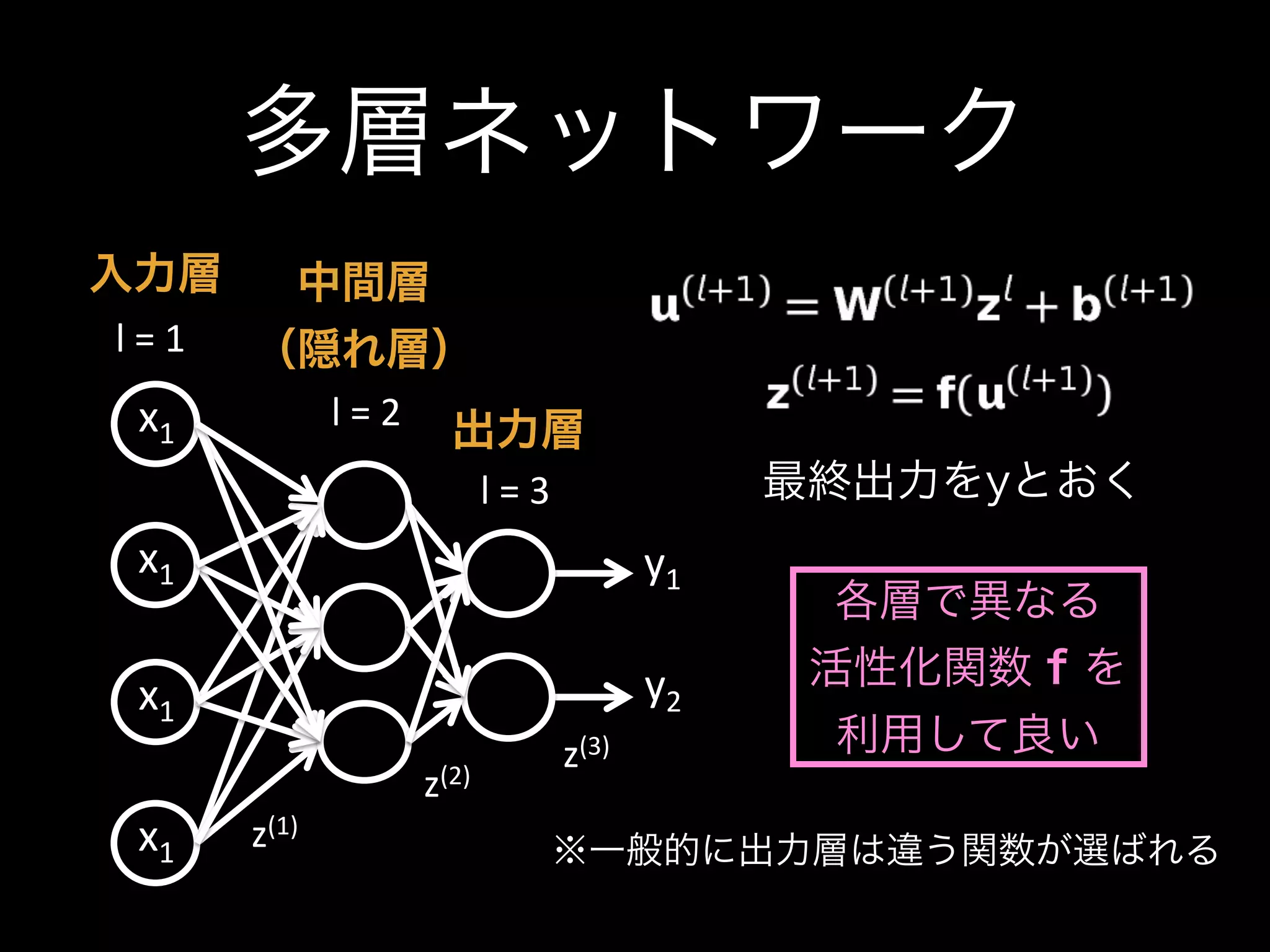 多層ネットワーク
y1
y2
x1
x1
x1
x1
l&=&1
l&=&2
l&=&3
z(1)
z(2)
z(3)
入力層 中間層
（隠れ層）
出力層
最終出力をyとおく
各層で異なる
活性化関数 f を
利用して良い
※一般的に出力層は違う関数が選ばれる
 