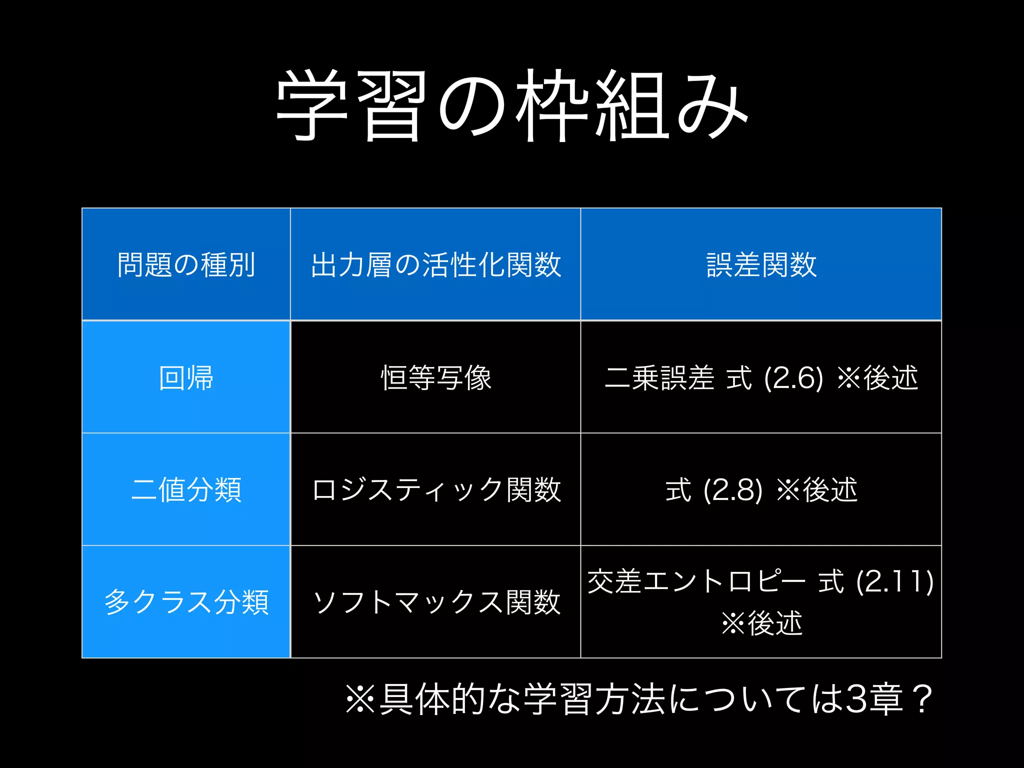 学習の枠組み
問題の種別 出力層の活性化関数 誤差関数
回帰 恒等写像 二乗誤差 式 (2.6) ※後述
二値分類 ロジスティック関数 式 (2.8) ※後述
多クラス分類 ソフトマックス関数
交差エントロピー 式 (2.11)
※後述
※具体的な学習方法については3章？
 