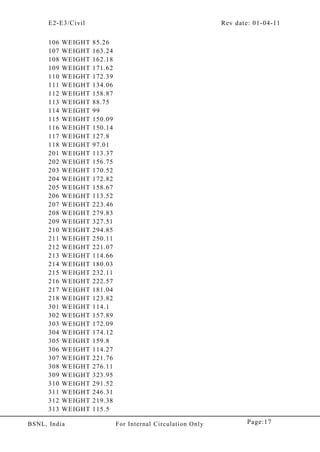 E2-E3/Civil Rev date: 01-04-11
Page:17BSNL, India For Internal Circulation Only
106 WEIGHT 85.26
107 WEIGHT 163.24
108 WEIGHT 162.18
109 WEIGHT 171.62
110 WEIGHT 172.39
111 WEIGHT 134.06
112 WEIGHT 158.87
113 WEIGHT 88.75
114 WEIGHT 99
115 WEIGHT 150.09
116 WEIGHT 150.14
117 WEIGHT 127.8
118 WEIGHT 97.01
201 WEIGHT 113.37
202 WEIGHT 156.75
203 WEIGHT 170.52
204 WEIGHT 172.82
205 WEIGHT 158.67
206 WEIGHT 113.52
207 WEIGHT 223.46
208 WEIGHT 279.83
209 WEIGHT 327.51
210 WEIGHT 294.85
211 WEIGHT 250.11
212 WEIGHT 221.07
213 WEIGHT 114.66
214 WEIGHT 180.03
215 WEIGHT 232.11
216 WEIGHT 222.57
217 WEIGHT 181.04
218 WEIGHT 123.82
301 WEIGHT 114.1
302 WEIGHT 157.89
303 WEIGHT 172.09
304 WEIGHT 174.12
305 WEIGHT 159.8
306 WEIGHT 114.27
307 WEIGHT 221.76
308 WEIGHT 276.11
309 WEIGHT 323.95
310 WEIGHT 291.52
311 WEIGHT 246.31
312 WEIGHT 219.38
313 WEIGHT 115.5
 