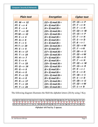 Computer Security & Networks
Dr. Saif Kassim Alfraije Page 4
The following diagram illustrates the Shift the alphabet letters (26) by using 3 Key
PT: M ---> 12
PT: E ---> 4
PT: E ---> 4
PT: T ---> 19
PT: M ---> 12
PT: E ---> 4
PT: A---> 0
PT: F ---> 5
PT: T ---> 19
PT: E ---> 4
PT: R ---> 17
PT: T ---> 19
PT: H ---> 7
PT: E ---> 4
PT: T ---> 19
PT: O ---> 14
PT: G ---> 6
PT: A ---> 0
PT: P ---> 15
PT: A ---> 0
PT: R ---> 17
PT: T ---> 19
PT: Y ---> 24
Plain text
(12 + 3) mod 26 =
(4 + 3) mod 26 =
(4 + 3) mod 26 =
(19 + 3) mod 26 =
(12 + 3) mod 26 =
(4 + 3) mod 26 =
(0 + 3) mod 26 =
(5 + 3) mod 26 =
(19 + 3) mod 26 =
(4 + 3) mod 26 =
(17 + 3) mod 26 =
(19 + 3) mod 26 =
(7 + 3) mod 26 =
(4 + 3) mod 26 =
(19 + 3) mod 26 =
(14 + 3) mod 26 =
(6 + 3) mod 26 =
(0 + 3) mod 26 =
(15 + 3) mod 26 =
(0 + 3) mod 26 =
(17 + 3) mod 26 =
(19 + 3) mod 26 =
(24 + 3) mod 26 =
Encryption
CT : 15 ---> P
CT : 7 ---> H
CT : 7 ---> H
CT : 22 ---> W
CT : 15 ---> P
CT : 7 ---> H
CT : 3 ---> D
CT : 8 ---> I
CT : 22 ---> W
CT : 7 ---> H
CT : 20 ---> U
CT : 22 ---> W
CT : 10 ---> K
CT : 7 ---> H
CT : 22 ---> W
CT : 15 ---> R
CT : 9 ---> J
CT : 3 ---> D
CT : 18 ---> S
CT : 3 ---> D
CT : 20 ---> U
CT : 22 ---> W
CT : 1 ---> B
Cipher text
PT: M ---> 12
PT: E ---> 4
PT: E ---> 4
PT: T ---> 19
PT: M ---> 12
PT: E ---> 4
PT: A---> 0
PT: F ---> 5
PT: T ---> 19
PT: E ---> 4
PT: R ---> 17
PT: T ---> 19
PT: H ---> 7
PT: E ---> 4
PT: T ---> 19
PT: O ---> 14
PT: G ---> 6
PT: A ---> 0
PT: P ---> 15
PT: A ---> 0
PT: R ---> 17
PT: T ---> 19
PT: Y ---> 24
Plain text
(12 + 3) mod 26 =
(4 + 3) mod 26 =
(4 + 3) mod 26 =
(19 + 3) mod 26 =
(12 + 3) mod 26 =
(4 + 3) mod 26 =
(0 + 3) mod 26 =
(5 + 3) mod 26 =
(19 + 3) mod 26 =
(4 + 3) mod 26 =
(17 + 3) mod 26 =
(19 + 3) mod 26 =
(7 + 3) mod 26 =
(4 + 3) mod 26 =
(19 + 3) mod 26 =
(14 + 3) mod 26 =
(6 + 3) mod 26 =
(0 + 3) mod 26 =
(15 + 3) mod 26 =
(0 + 3) mod 26 =
(17 + 3) mod 26 =
(19 + 3) mod 26 =
(24 + 3) mod 26 =
Encryption
 