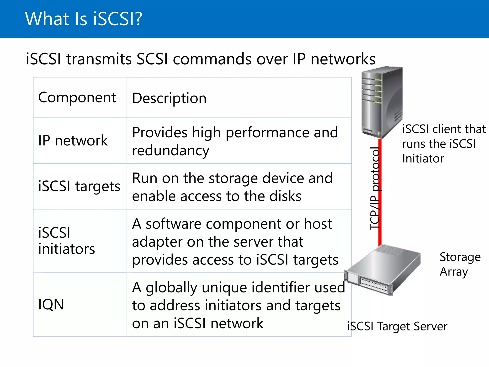 What Is iSCSI?
iSCSI transmits SCSI commands over IP networks
Component Description
IP network
Provides high performance and
redundancy
iSCSI targets
Run on the storage device and
enable access to the disks
iSCSI
initiators
A software component or host
adapter on the server that
provides access to iSCSI targets
IQN
A globally unique identifier used
to address initiators and targets
on an iSCSI network
iSCSI client that
runs the iSCSI
Initiator
iSCSI Target Server
Storage
Array
TCP/IPprotocol
 
