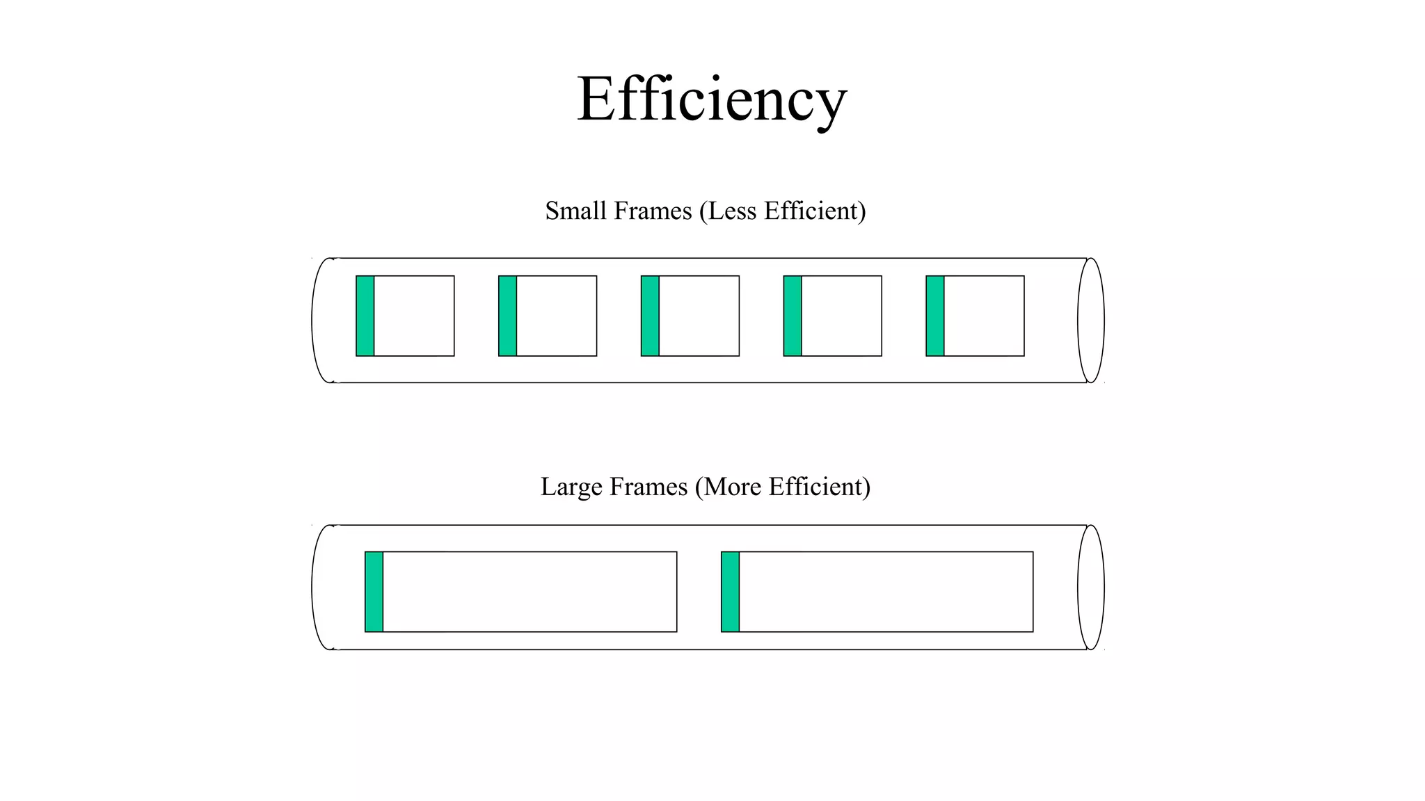 Efficiency
Small Frames (Less Efficient)
Large Frames (More Efficient)
 
