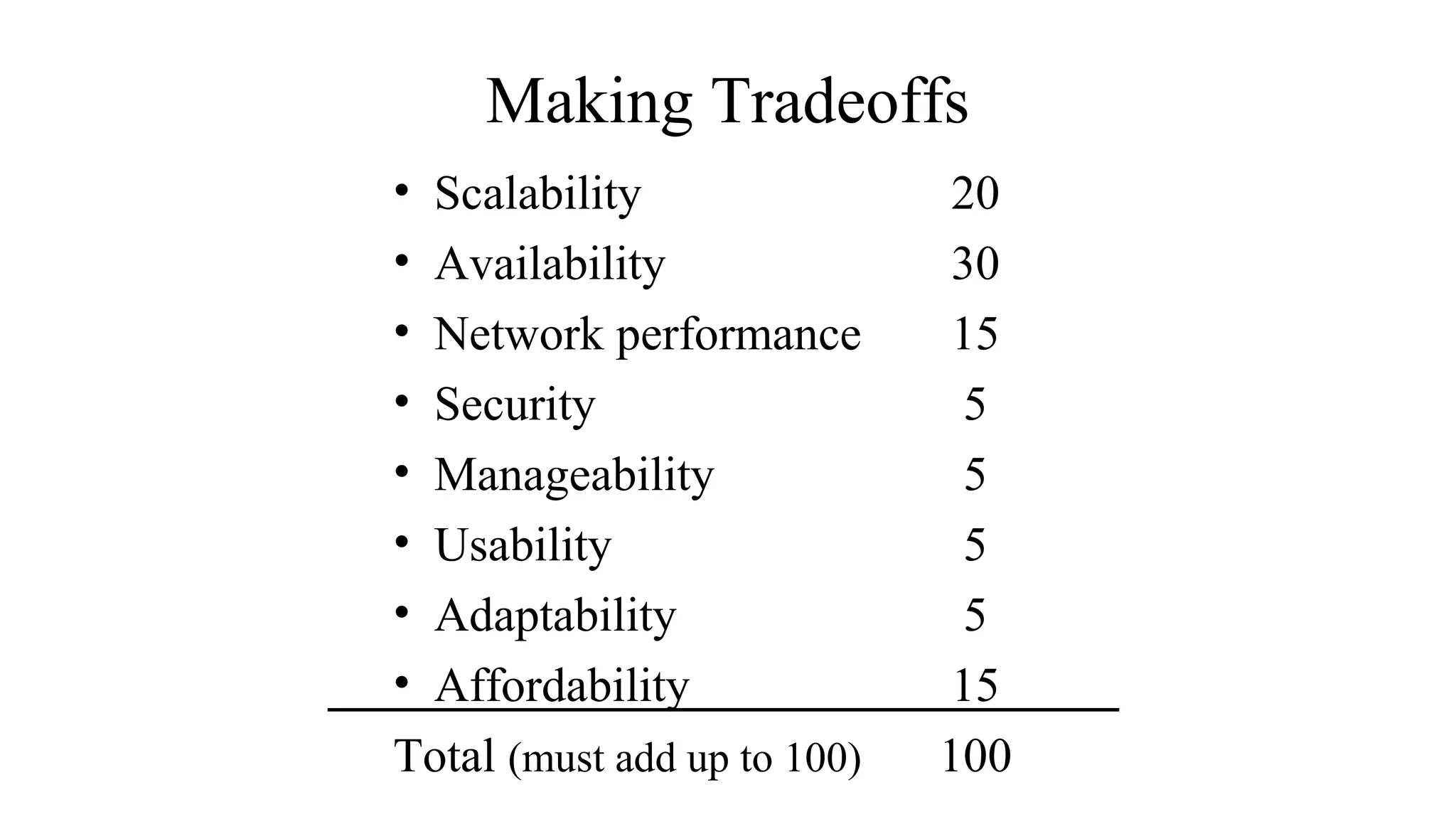Making Tradeoffs
• Scalability 20
• Availability 30
• Network performance 15
• Security 5
• Manageability 5
• Usability 5
• Adaptability 5
• Affordability 15
Total (must add up to 100) 100
 
