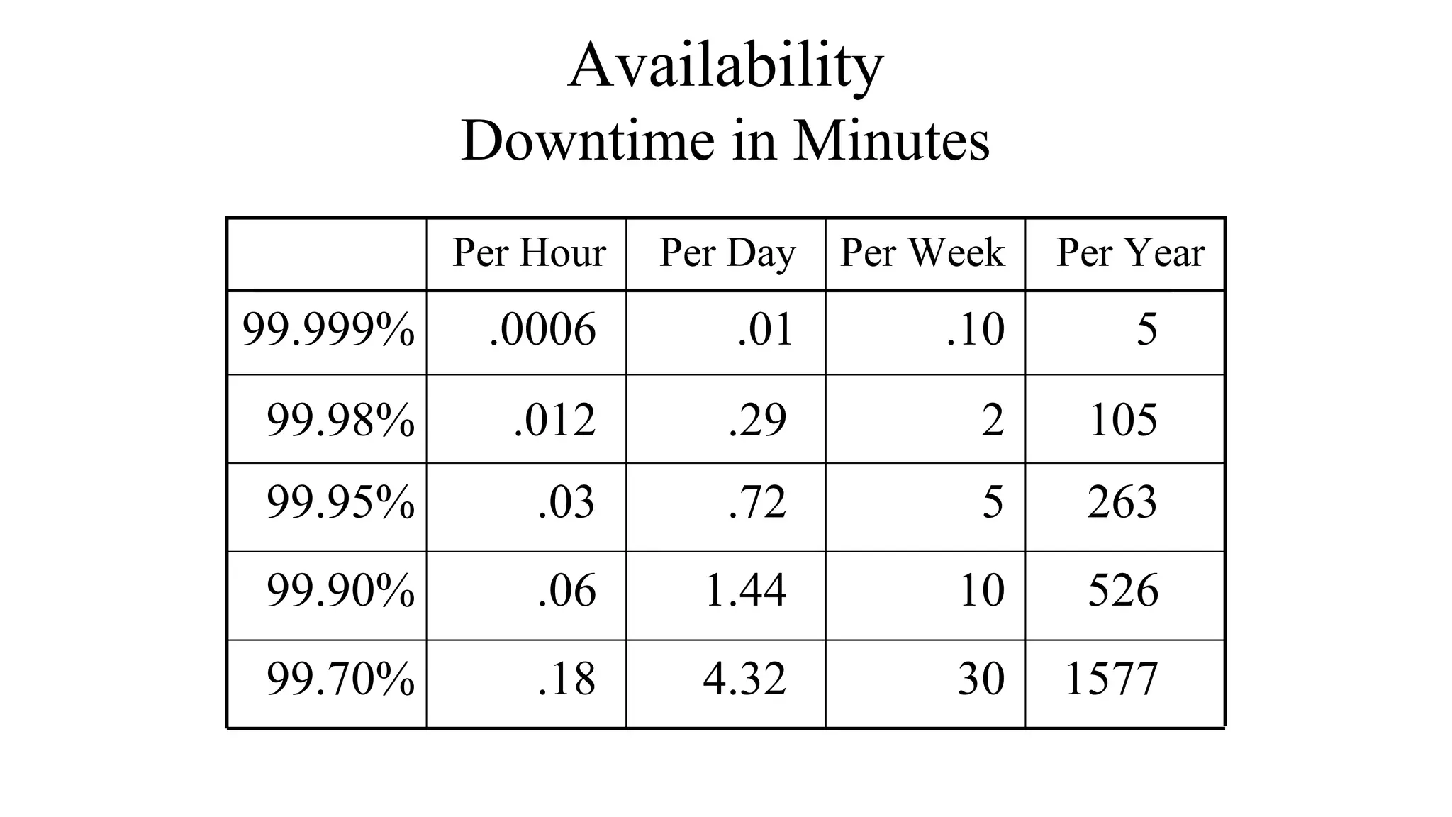Availability
Downtime in Minutes
4.32
1.44
.72
.01
30
10
5
.10
157799.70%
52699.90%
26399.95%
599.999%
Per Hour Per Day Per Week Per Year
.18
.06
.03
.0006
.29 2 10599.98% .012
 