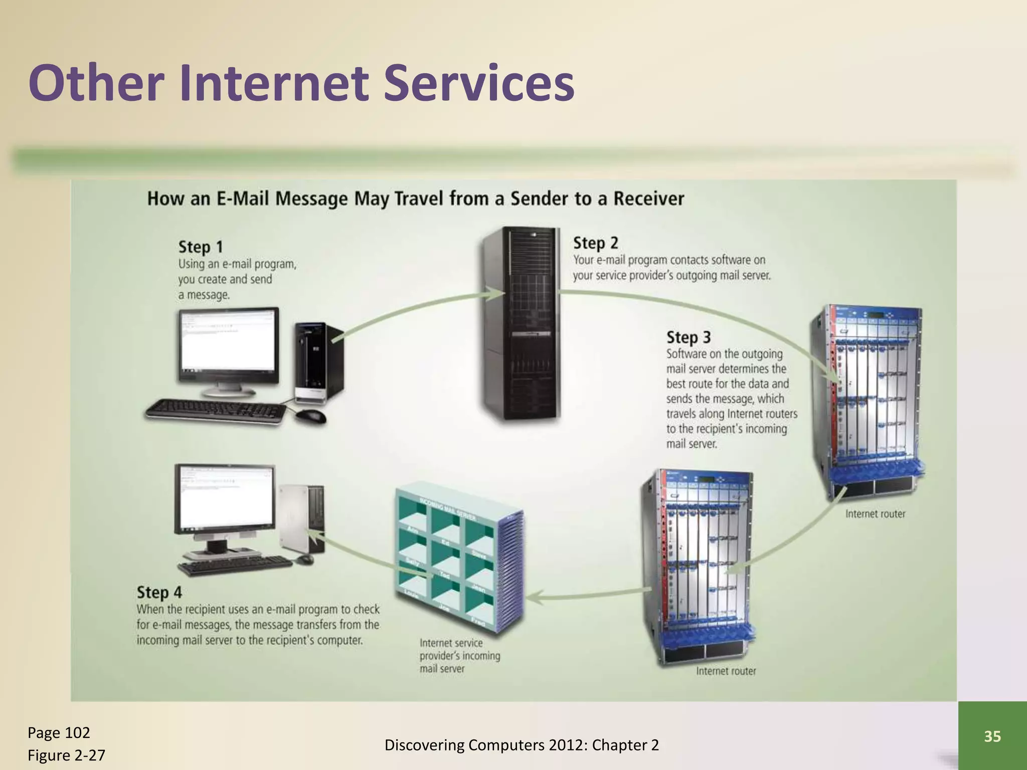 Other Internet Services
Discovering Computers 2012: Chapter 2
35Page 102
Figure 2-27
 