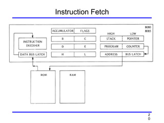 2
0
Instruction Fetch
 