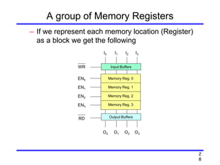 2
8
A group of Memory Registers
– If we represent each memory location (Register)
as a block we get the following
Input Buffers
Output Buffers
Memory Reg. 0
Memory Reg. 1
Memory Reg. 2
Memory Reg. 3
I0 I1 I2 I3
O0 O1 O2 O3
WR
EN0
EN1
EN2
EN3
RD
 