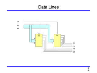4
9
Data Lines
CS
A0
…
A9
CS CS
D0
…
D3
D4
…
D7
 