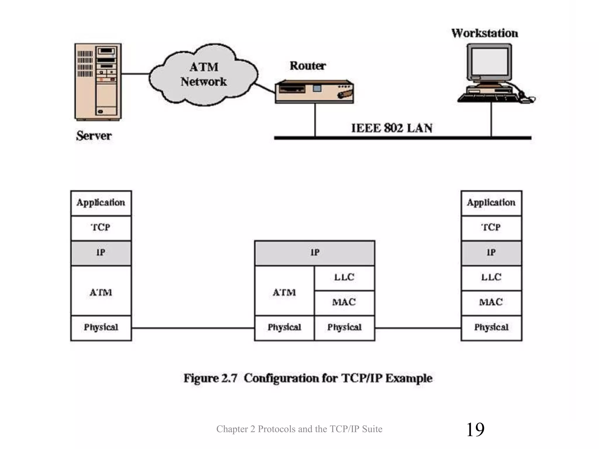 protocol and the TCP/IP suite Chapter 02 | PPT | Computer Networking ...