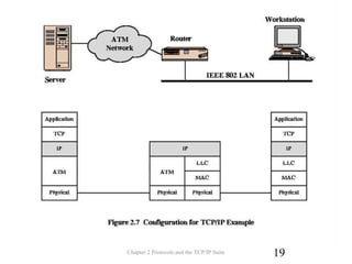 protocol and the TCP/IP suite Chapter 02 | PPT | Computer Networking ...