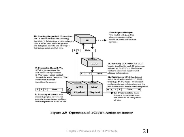 protocol and the TCP/IP suite Chapter 02 | PPT | Computer Networking ...