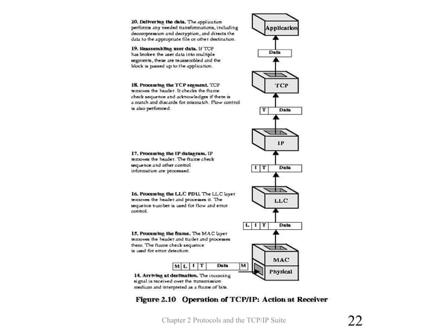protocol and the TCP/IP suite Chapter 02 | PPT | Computer Networking ...