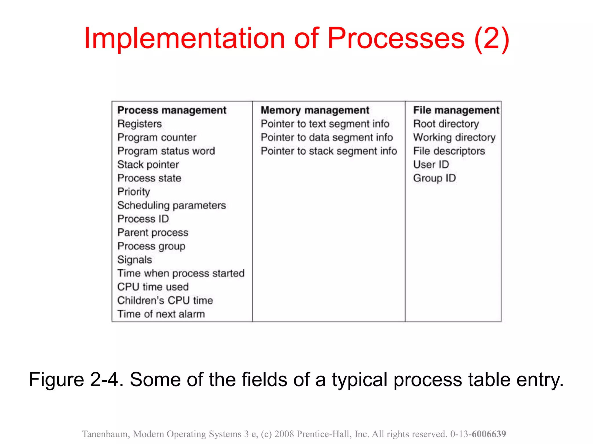 Figure 2-4. Some of the fields of a typical process table entry.
Implementation of Processes (2)
Tanenbaum, Modern Operating Systems 3 e, (c) 2008 Prentice-Hall, Inc. All rights reserved. 0-13-6006639
 