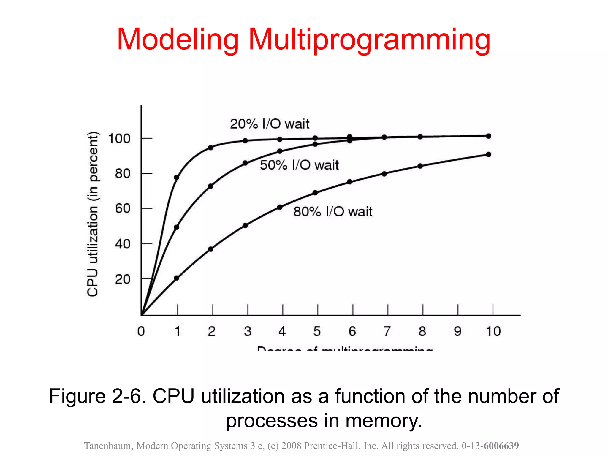 Figure 2-6. CPU utilization as a function of the number of
processes in memory.
Modeling Multiprogramming
Tanenbaum, Modern Operating Systems 3 e, (c) 2008 Prentice-Hall, Inc. All rights reserved. 0-13-6006639
 