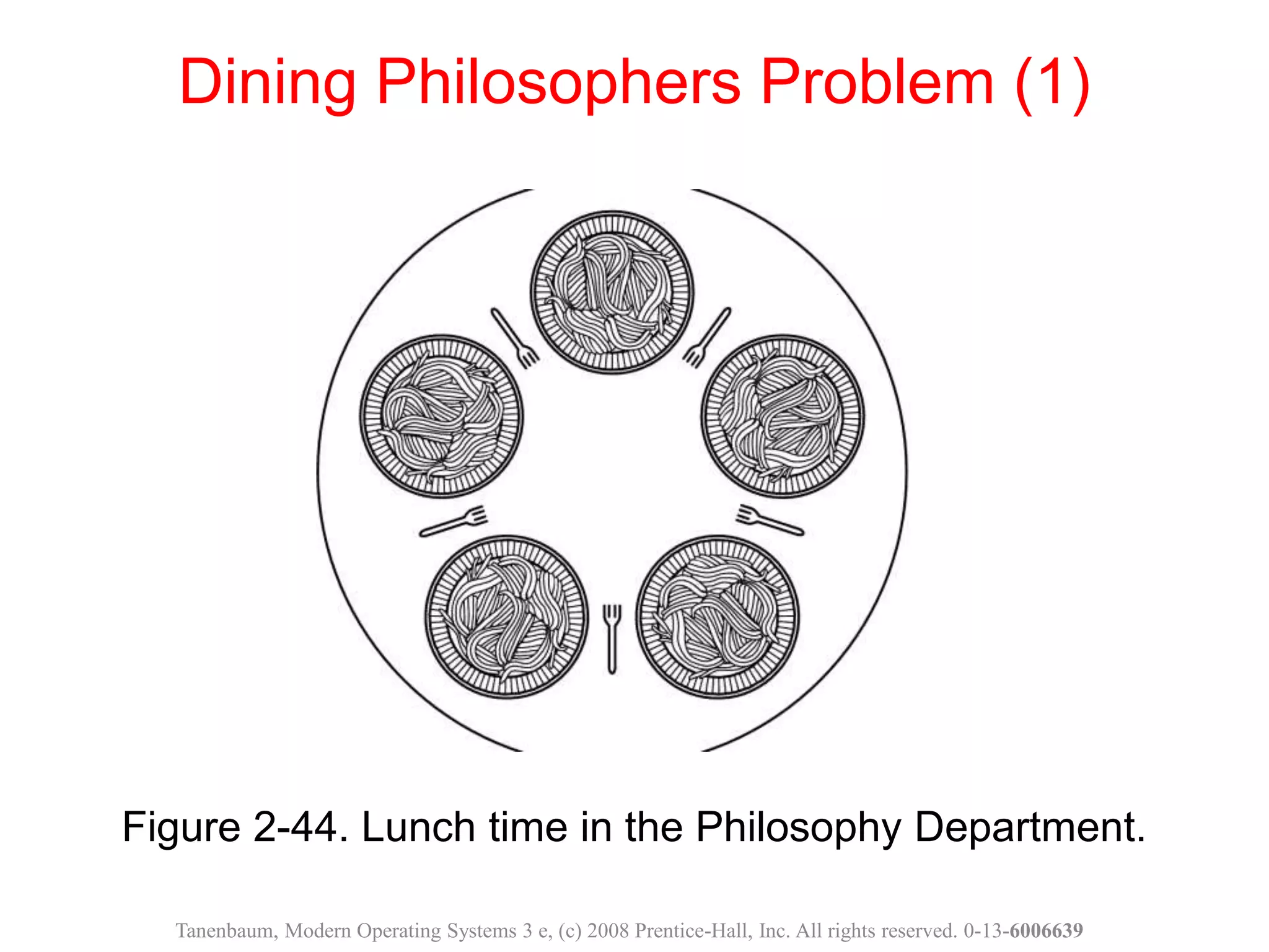 Figure 2-44. Lunch time in the Philosophy Department.
Dining Philosophers Problem (1)
Tanenbaum, Modern Operating Systems 3 e, (c) 2008 Prentice-Hall, Inc. All rights reserved. 0-13-6006639
 
