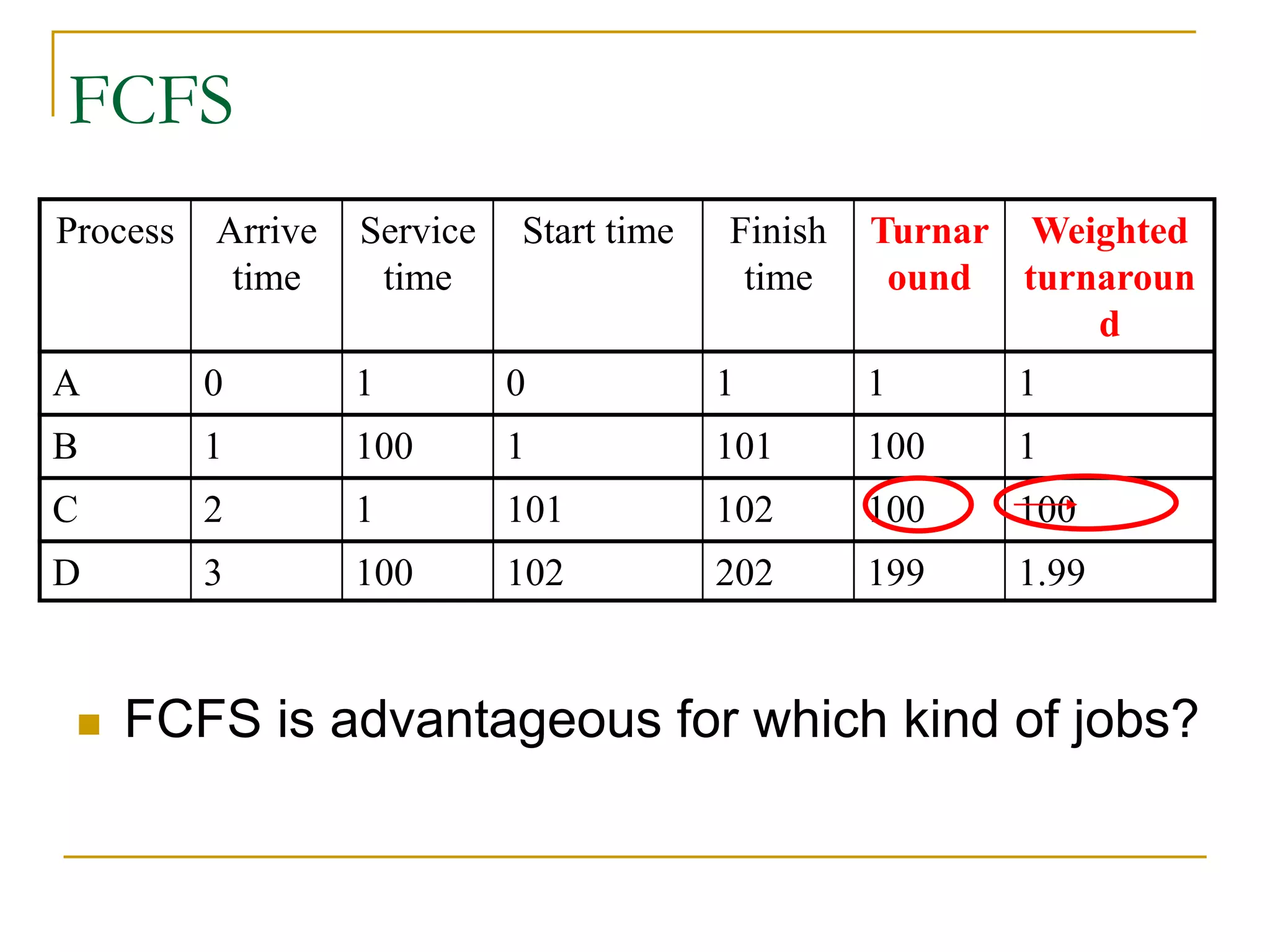  FCFS is advantageous for which kind of jobs?
FCFS
Process Arrive
time
Service
time
Start time Finish
time
Turnar
ound
Weighted
turnaroun
d
A 0 1 0 1 1 1
B 1 100 1 101 100 1
C 2 1 101 102 100 100
D 3 100 102 202 199 1.99
 