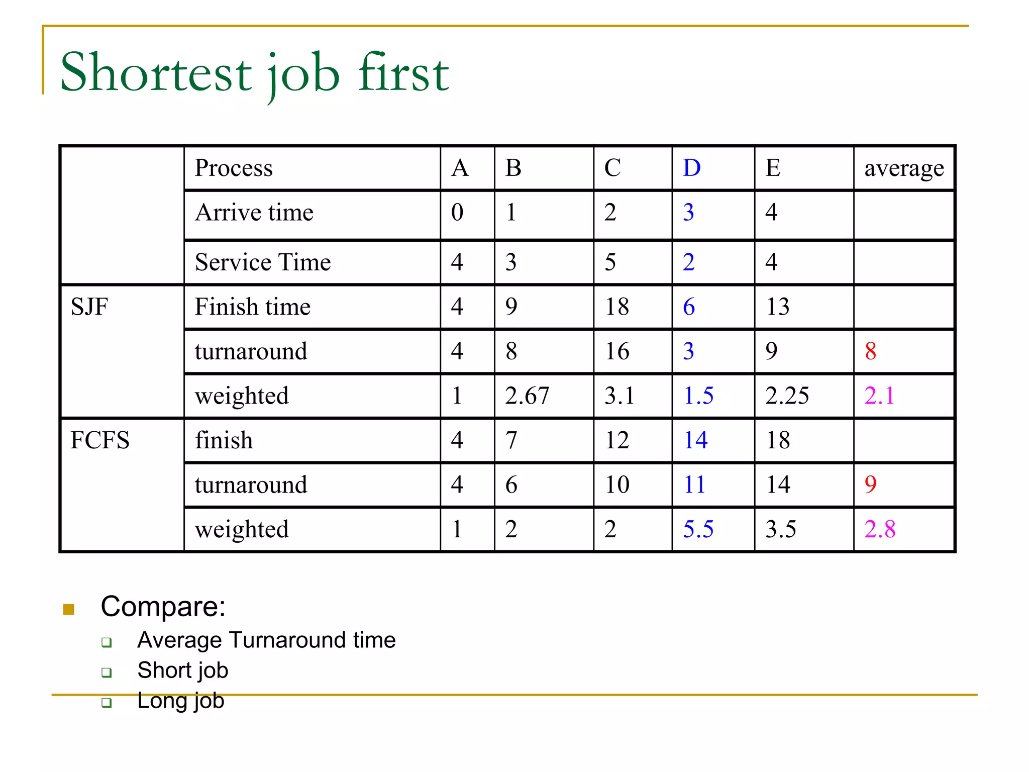  Compare:
 Average Turnaround time
 Short job
 Long job
Shortest job first
Process A B C D E average
Arrive time 0 1 2 3 4
Service Time 4 3 5 2 4
SJF Finish time 4 9 18 6 13
turnaround 4 8 16 3 9 8
weighted 1 2.67 3.1 1.5 2.25 2.1
FCFS finish 4 7 12 14 18
turnaround 4 6 10 11 14 9
weighted 1 2 2 5.5 3.5 2.8
 