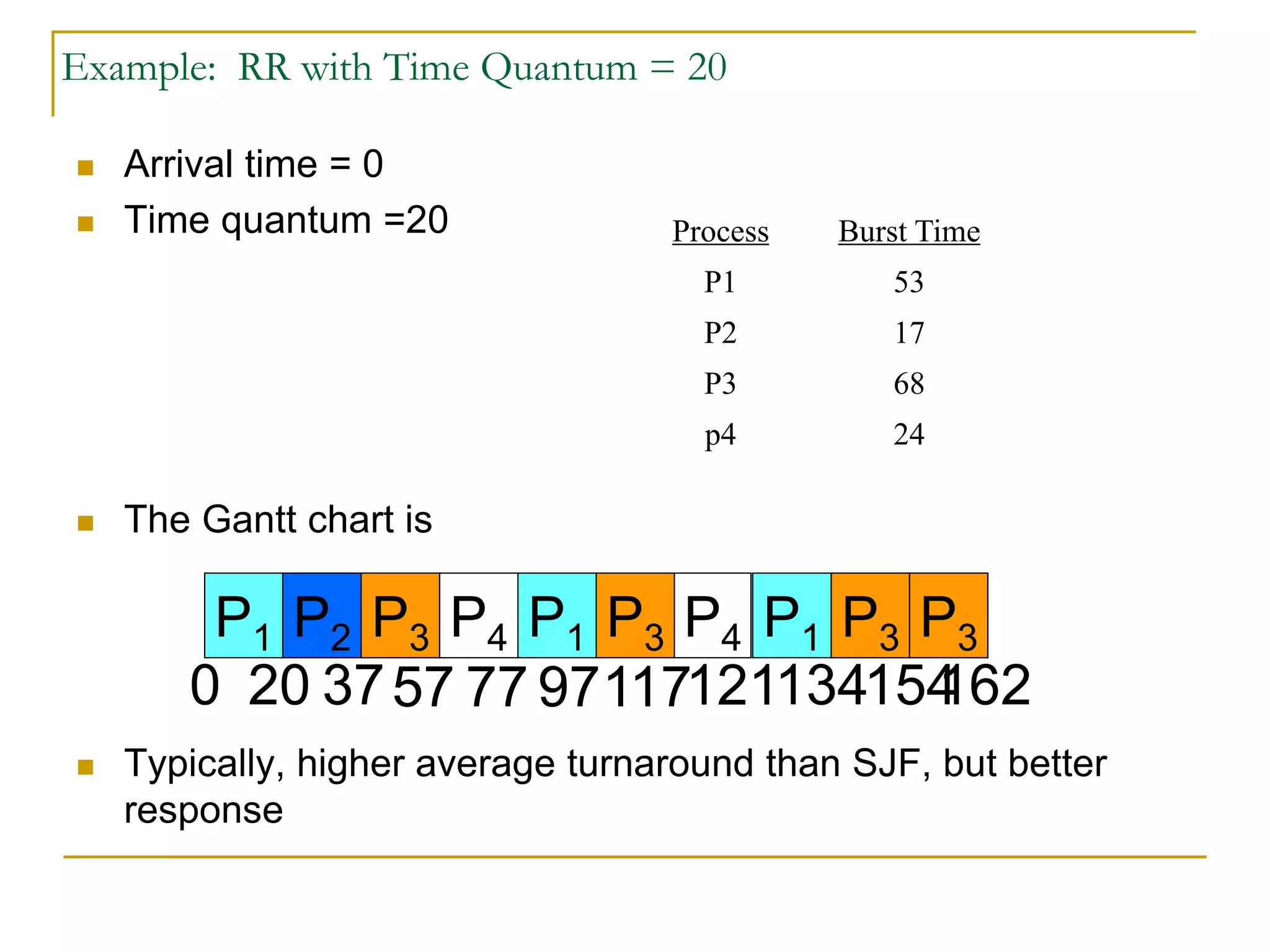 P4
 Arrival time = 0
 Time quantum =20
 The Gantt chart is
 Typically, higher average turnaround than SJF, but better
response
Example: RR with Time Quantum = 20
Process Burst Time
P1 53
P2 17
P3 68
p4 24
P1 P2 P3 P4 P1 P3 P1 P3 P3
0 20 3757 77 97117121134154162
 