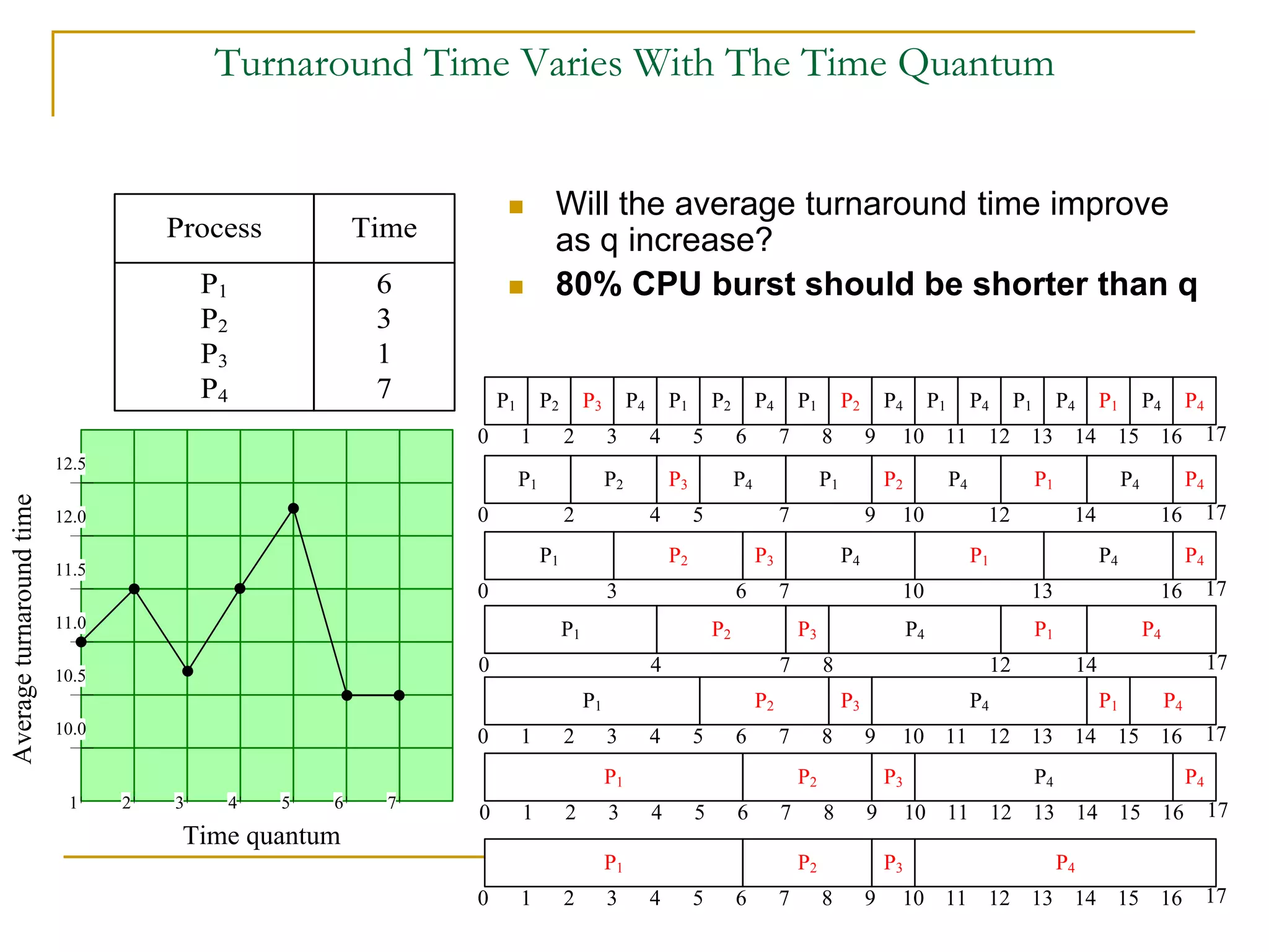 Turnaround Time Varies With The Time Quantum
Process Time
P1
P2
P3
P4
6
3
1
7
 Will the average turnaround time improve
as q increase?
 80% CPU burst should be shorter than q
170 1 2 3 4 5 6 7 8 9 10 11 12 13 14 15 16
P1 P2 P3 P4 P4 P4 P4P1 P2 P4 P1 P2 P4 P1 P4 P1 P1
170 2 4 5 7 9 10 12 14 16
P1 P2 P3 P4 P1 P2 P4 P1 P4 P4
170 3 6 7 10 13 16
P1 P2 P3 P4 P1 P4 P4
170 4 7 8 12 14
P1 P2 P3 P4 P1 P4
170 1 2 3 4 5 6 7 8 9 10 11 12 13 14 15 16
P1 P2 P3 P4 P1 P4
170 1 2 3 4 5 6 7 8 9 10 11 12 13 14 15 16
170 1 2 3 4 5 6 7 8 9 10 11 12 13 14 15 16
P1 P2 P3 P4 P4
P1 P2 P3 P4
1 2 3 4 5 6 7
10.0
10.5
11.5
11.0
12.0
12.5
Averageturnaroundtime
Time quantum
 