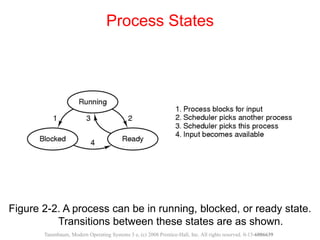 Figure 2-2. A process can be in running, blocked, or ready state.
Transitions between these states are as shown.
Process States
Tanenbaum, Modern Operating Systems 3 e, (c) 2008 Prentice-Hall, Inc. All rights reserved. 0-13-6006639
 
