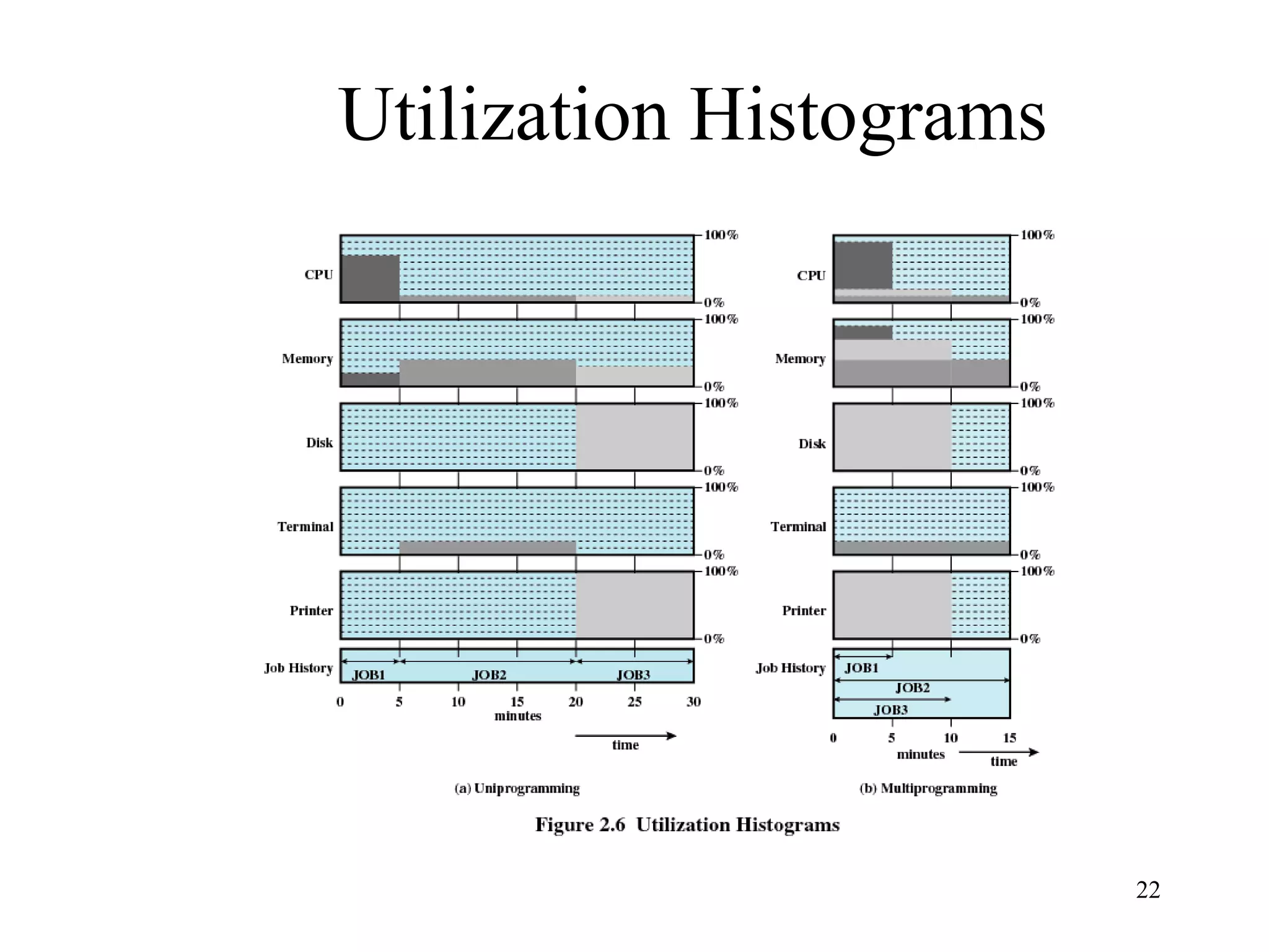 22
Utilization Histograms
 