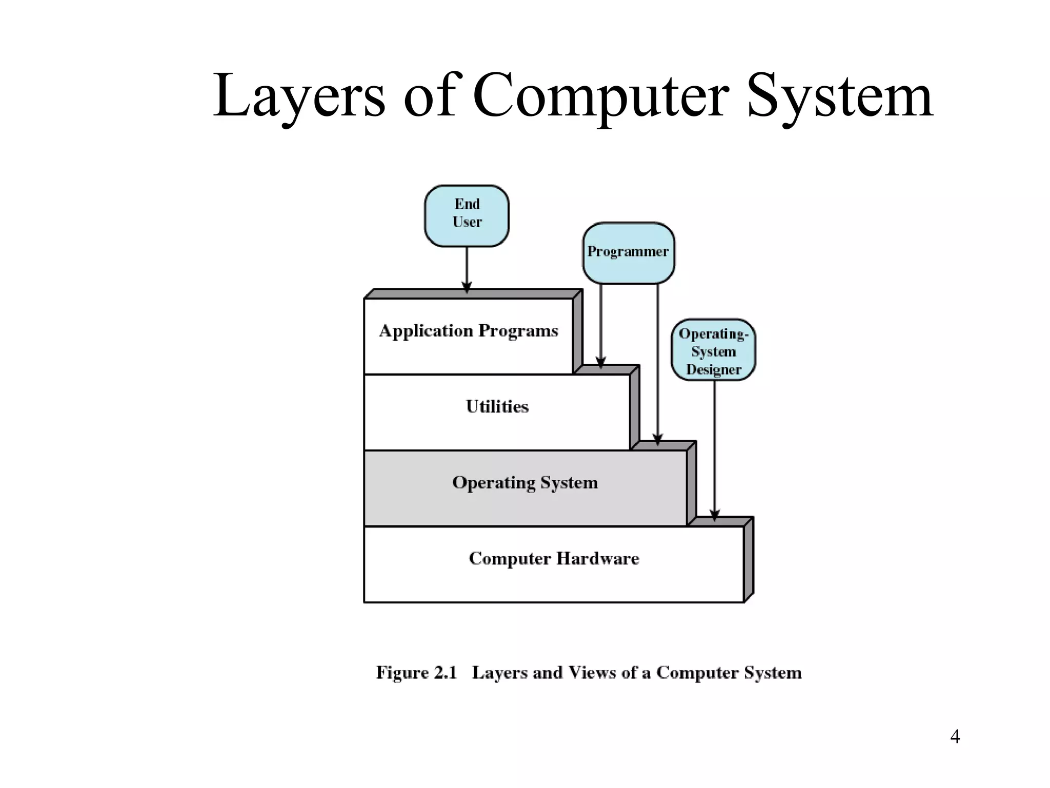 4
Layers of Computer System
 
