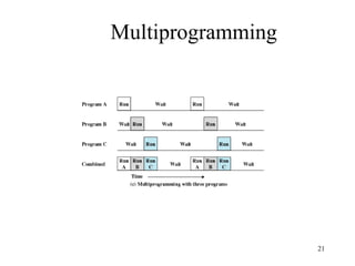 21
Multiprogramming
 