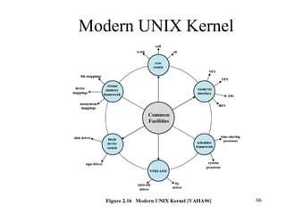 66
Modern UNIX Kernel
 