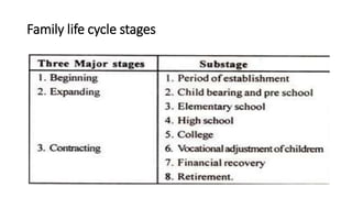 Family life cycle stages
 