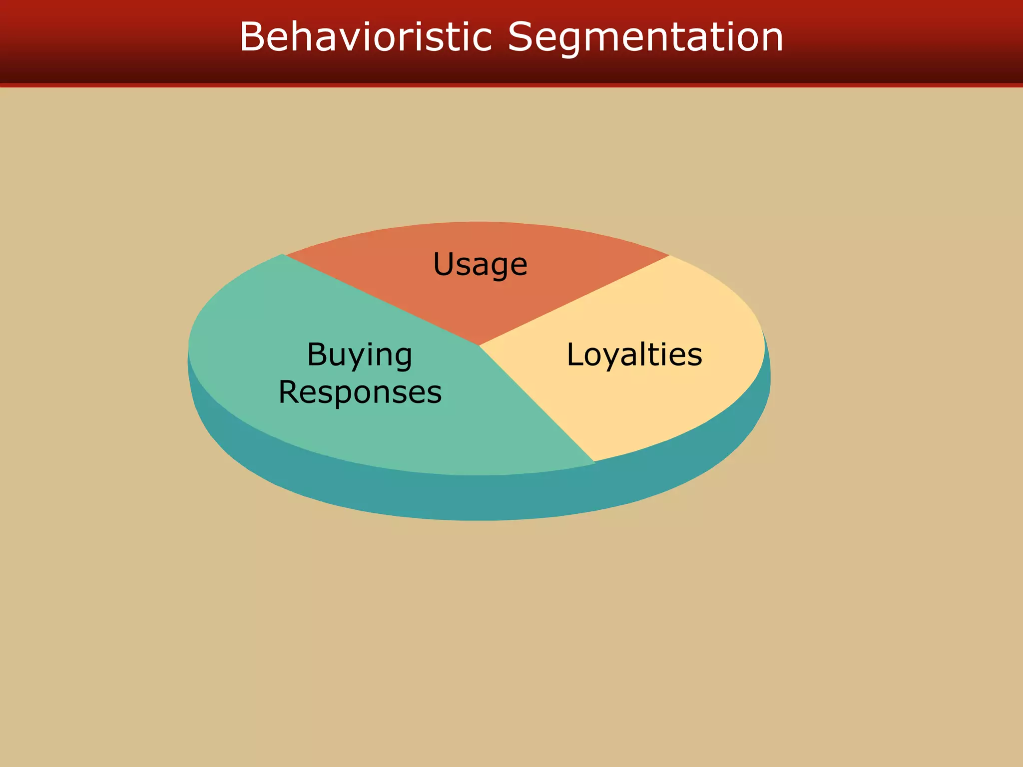 Behavioristic Segmentation
Usage
Loyalties
Buying
Responses
 