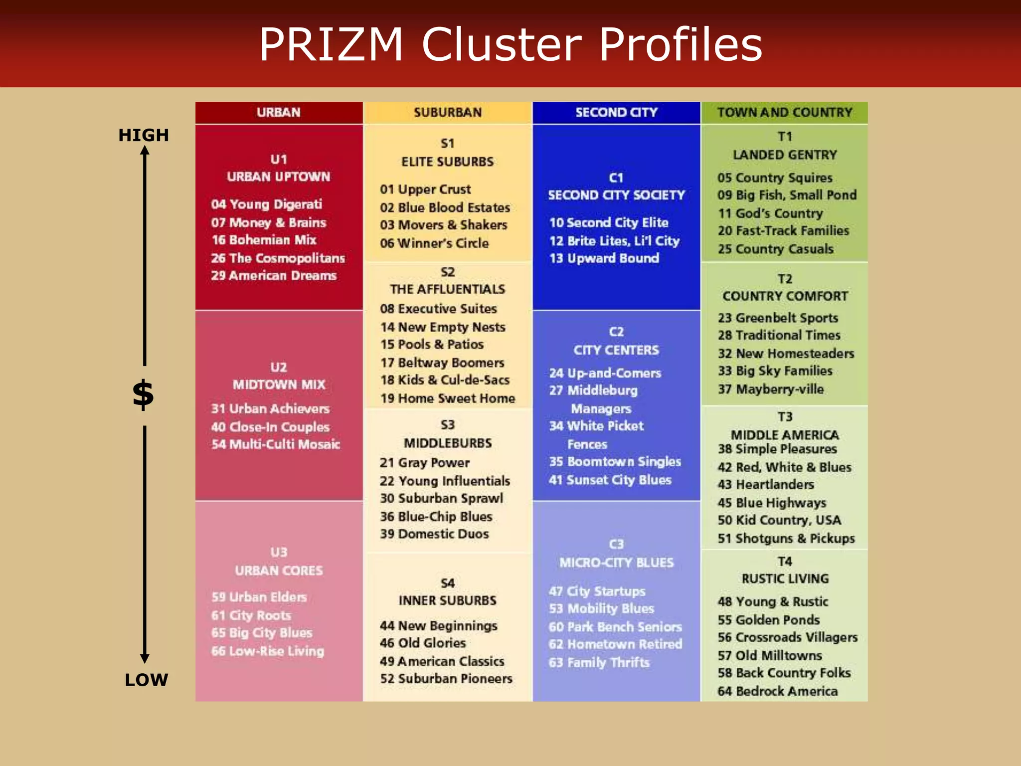 PRIZM Cluster Profiles
HIGH
LOW
$
 